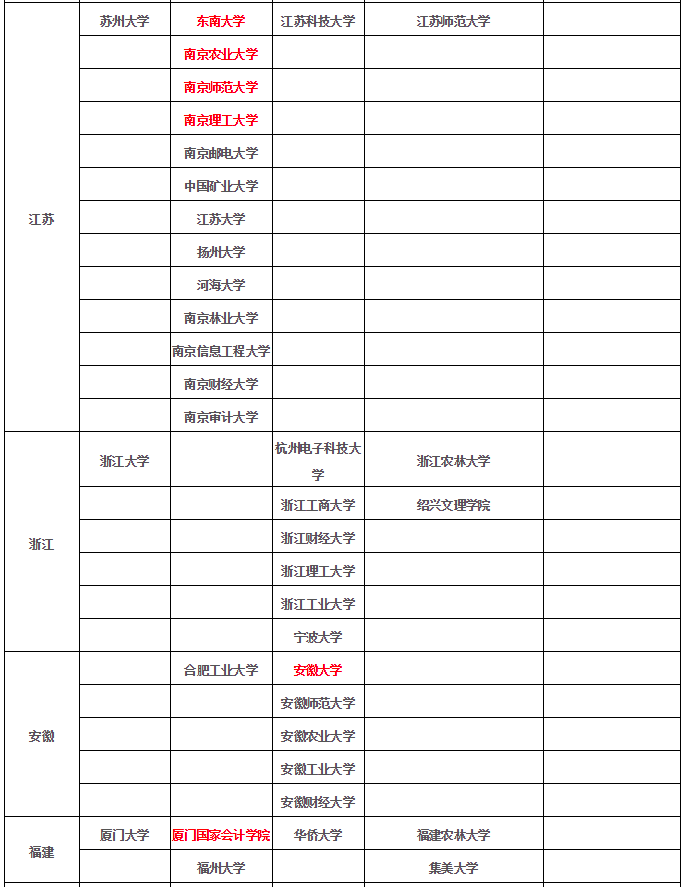 择校指南：2021年全日制MPAcc院校五级分类报考参考表