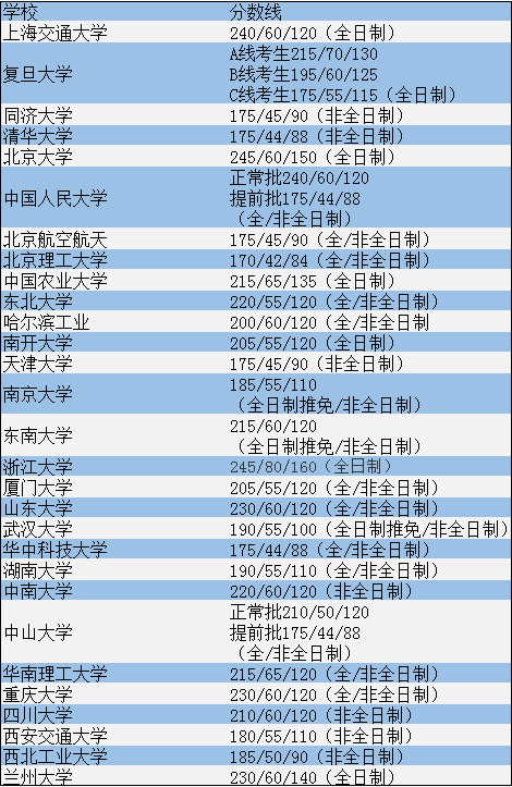 34所自划线院校MPAcc复试线高于国家线吗？