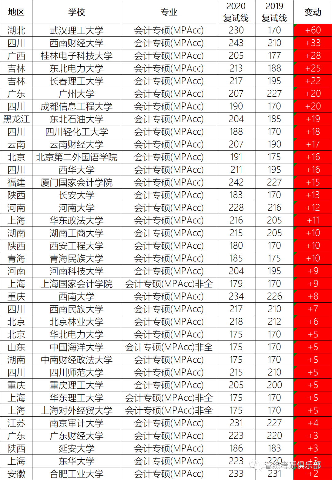 2020年哪些学校MPAcc、MAud、图书情报复试线涨了？哪些跌了？