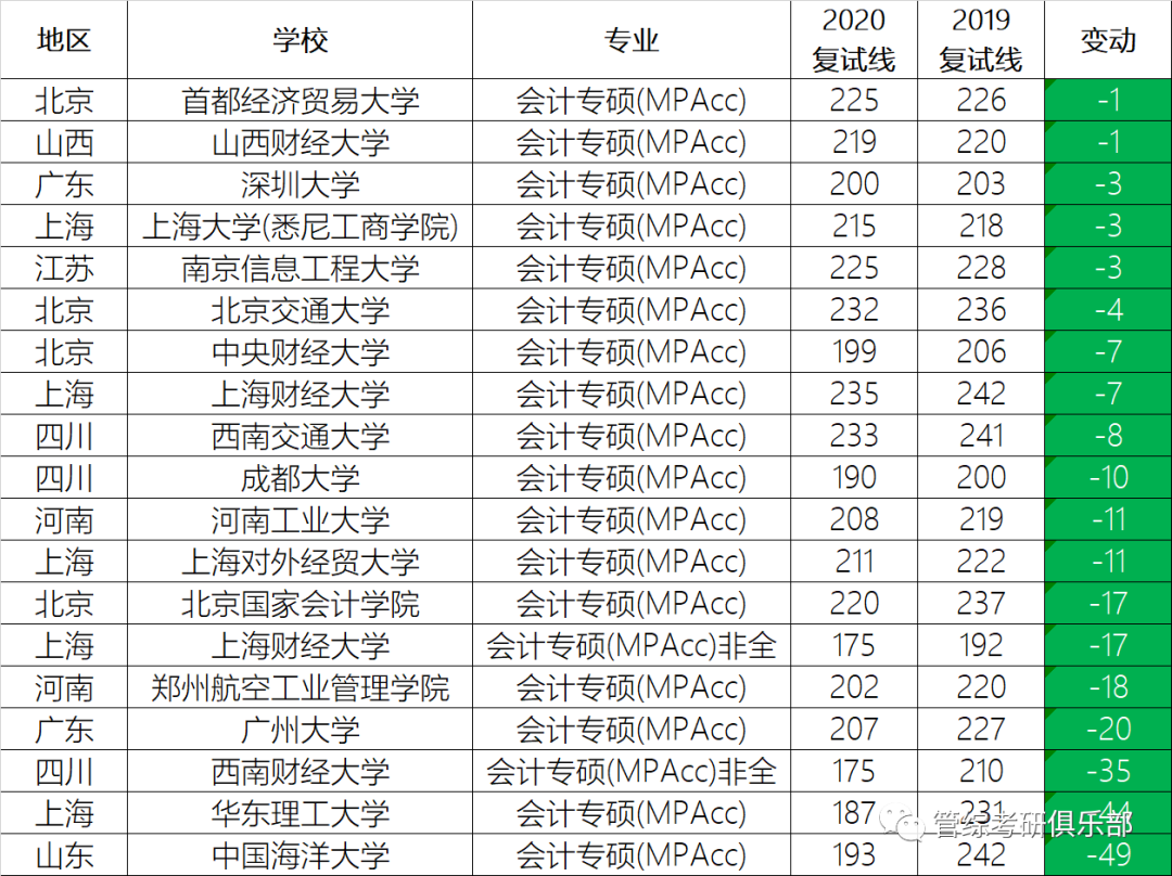 2020年哪些学校MPAcc、MAud、图书情报复试线涨了？哪些跌了？