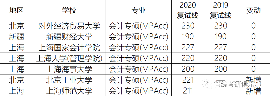 2020年哪些学校MPAcc、MAud、图书情报复试线涨了？哪些跌了？