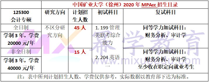 中国矿业大学（徐州）2020年MPAcc会计硕士录取情况分析