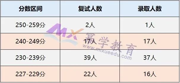 中国矿业大学（徐州）2020年MPAcc会计硕士录取情况分析