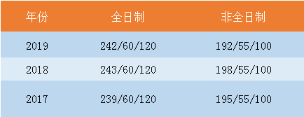 2021择校：10所知名MPAcc财经院校2020复录情况与院校解读