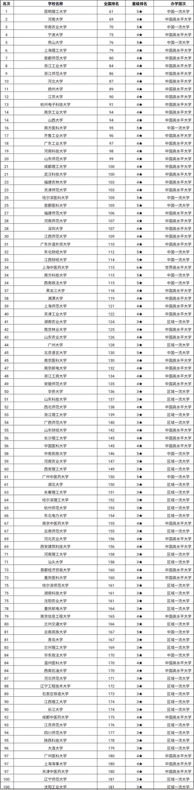 MPAcc考研择校丨“双非”大学前100名出炉！