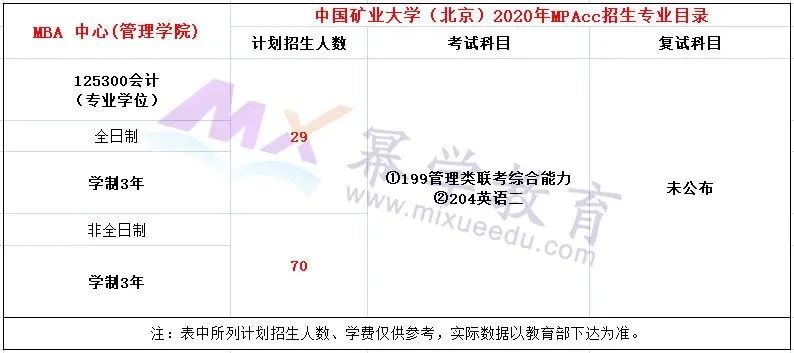 中国矿业大学（北京）2020年MPAcc会计硕士录取情况分析