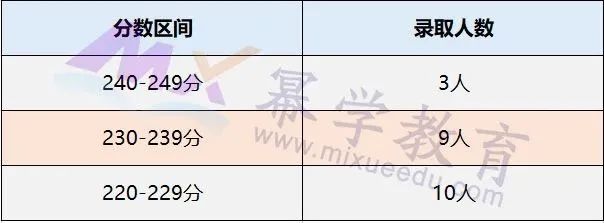 中国矿业大学（北京）2020年MPAcc会计硕士录取情况分析