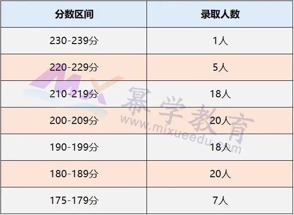 中国矿业大学（北京）2020年MPAcc会计硕士录取情况分析