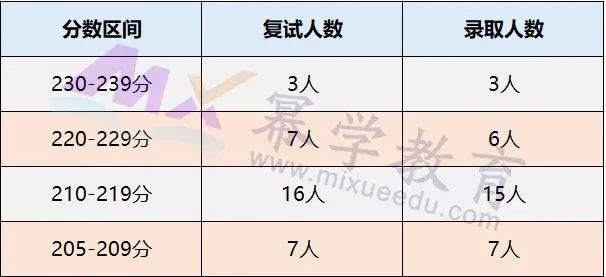 推荐5所图书情报MLis院校，220分上全日制211名校!