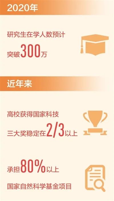 教育部：2020年研究生在学人数将突破300万人