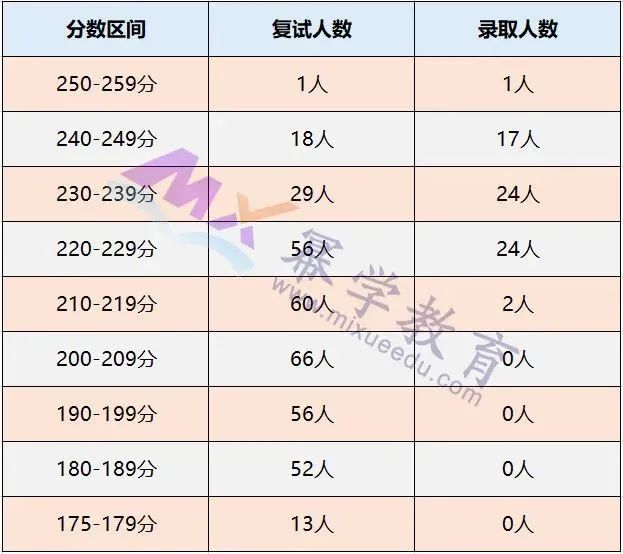 浙江财经大学2020年MPAcc/MAud录取情况分析