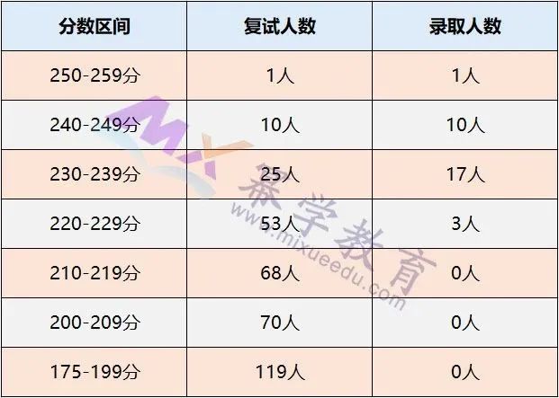 杭州电子科技大学2020年MPAcc/MAud录取情况分析