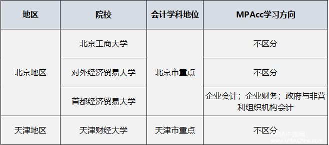 2021MPAcc择校：院校名气VS强势专业