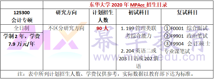 东华大学2020年MPAcc会计硕士录取情况分析