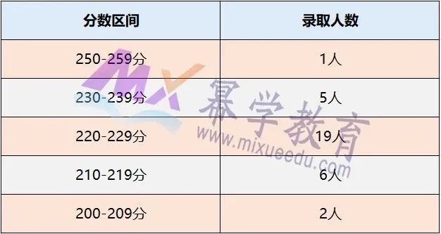 北京化工大学2020年MPAcc会计硕士录取情况分析