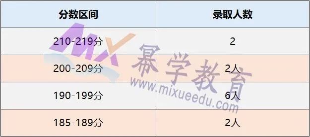 北京化工大学2020年MPAcc会计硕士录取情况分析