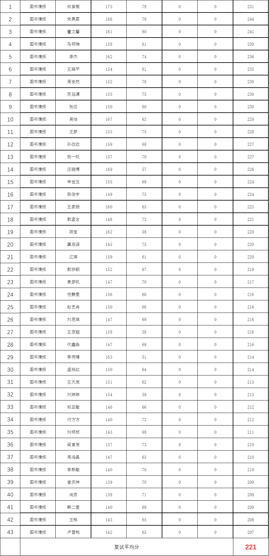 这所211MAud院校学费便宜，复试刷人少，分数低!