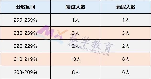 海南大学2020年MPAcc会计硕士录取情况分析