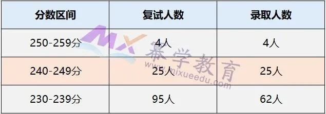 武汉理工大学2020年MPAcc会计硕士录取情况分析