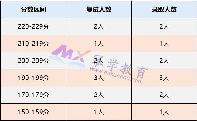 武汉理工大学2020年MPAcc会计硕士录取情况分析