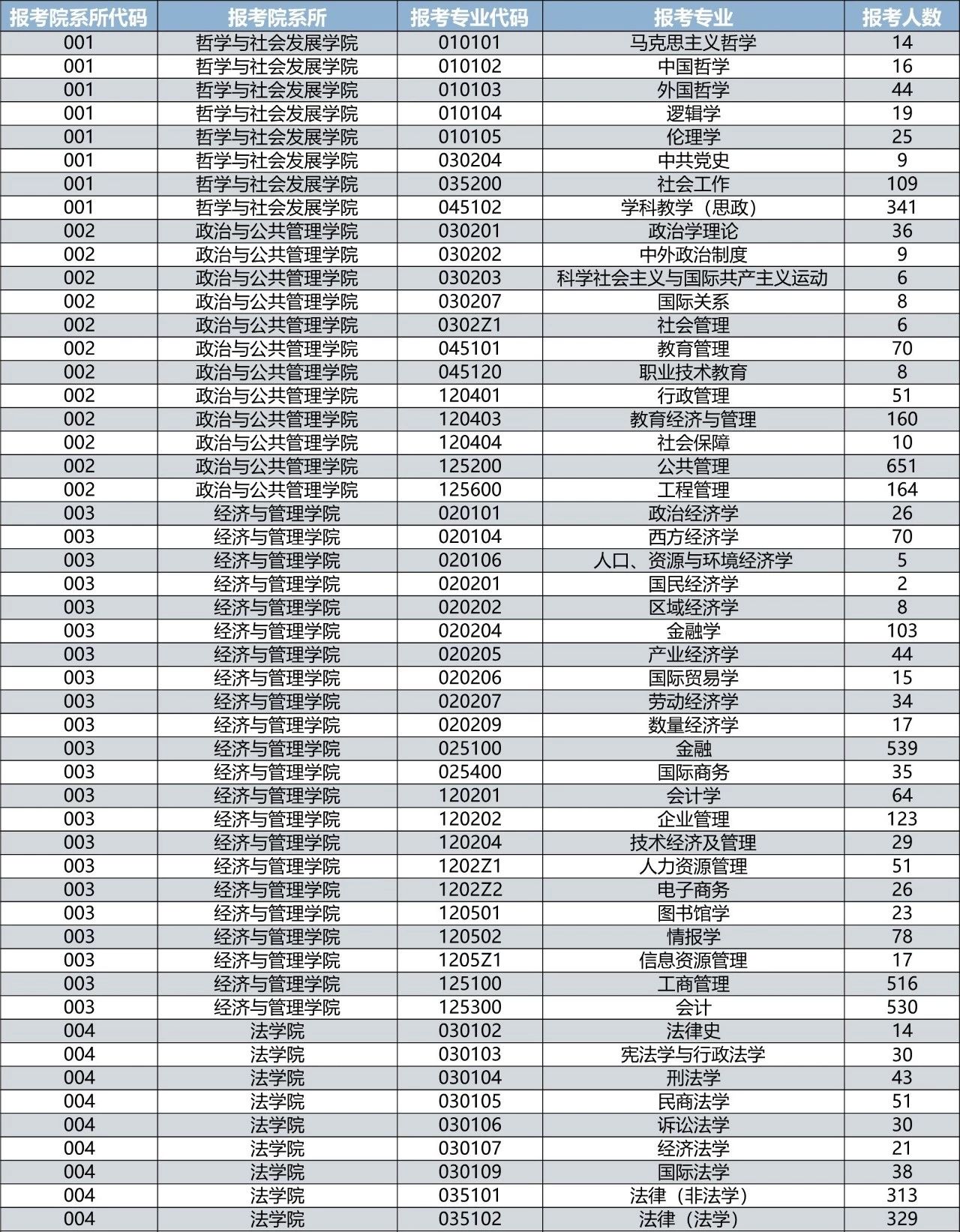 华南师范大学MPAcc近两年报考数据整理！