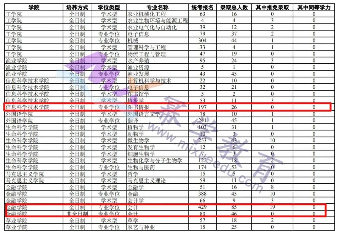 多所院校发布2020会计/审计/图情报录比数据！快收藏！