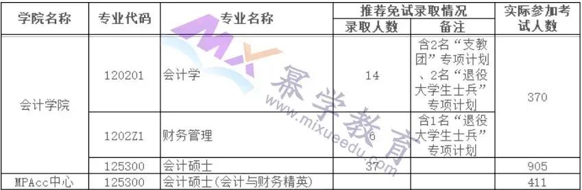 多所院校发布2020会计/审计/图情报录比数据！快收藏！