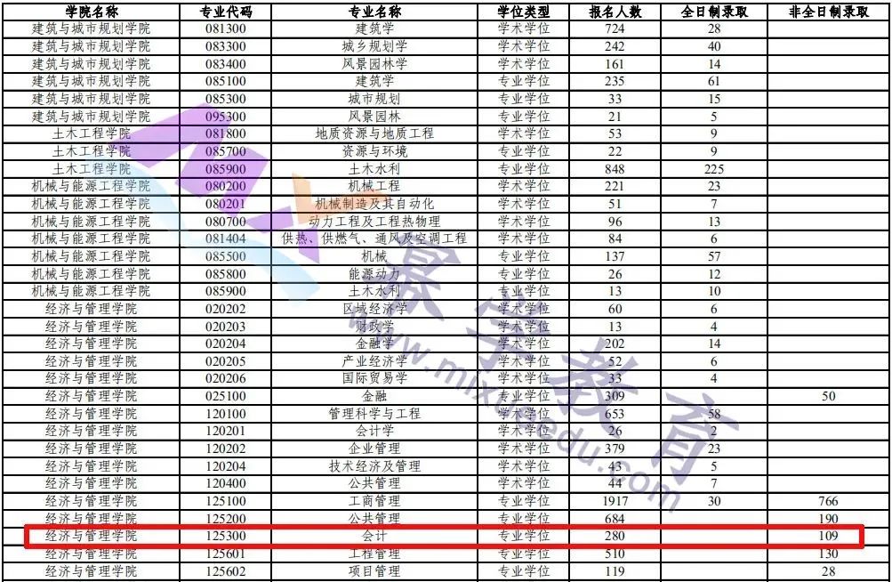 多所院校发布2020会计/审计/图情报录比数据！快收藏！