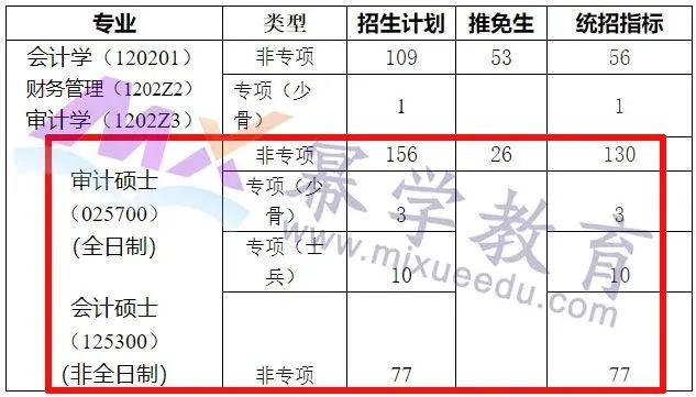 中南财经政法大学2020年MPAcc/MAud录取情况分析