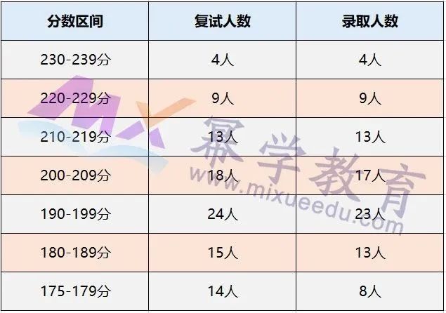 中南财经政法大学2020年MPAcc/MAud录取情况分析