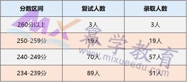 中南财经政法大学2020年MPAcc/MAud录取情况分析