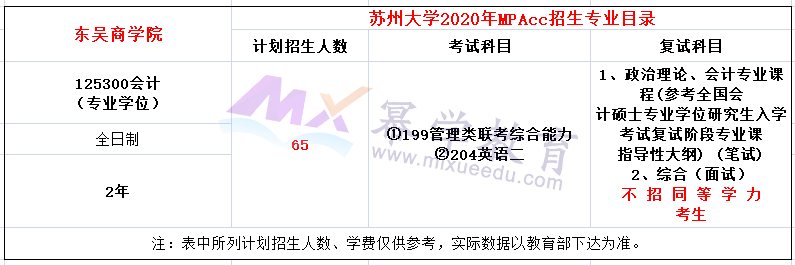 苏州大学2020MPAcc会计硕士录取情况分析