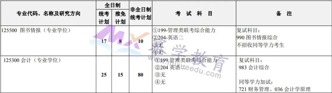 河海大学2020年MPAcc/MLis录取情况分析