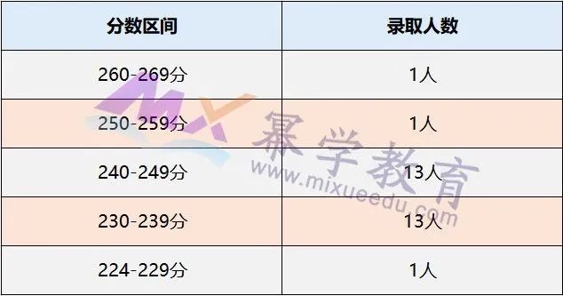 河海大学2020年MPAcc/MLis录取情况分析