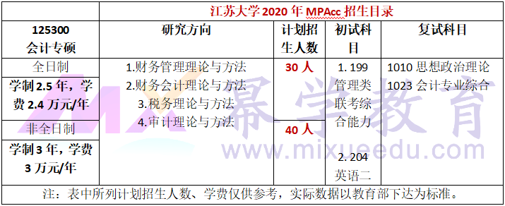 江苏大学2020年MPAcc会计硕士录取情况分析