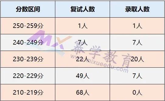 江苏大学2020年MPAcc会计硕士录取情况分析