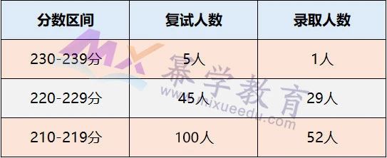 江苏大学2020年MPAcc会计硕士录取情况分析