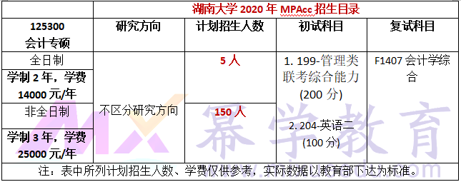 湖南大学2020年MPAcc会计硕士录取情况分析