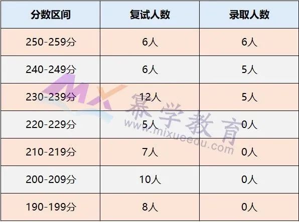 湖南大学2020年MPAcc会计硕士录取情况分析