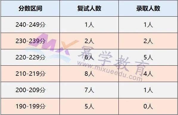 湖南大学2020年MPAcc会计硕士录取情况分析