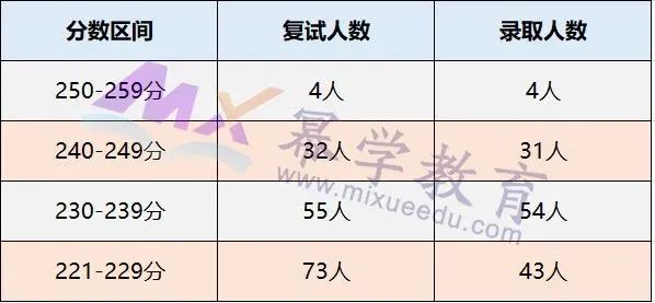 河南财经政法大学2020年MPAcc/MAud录取情况分析