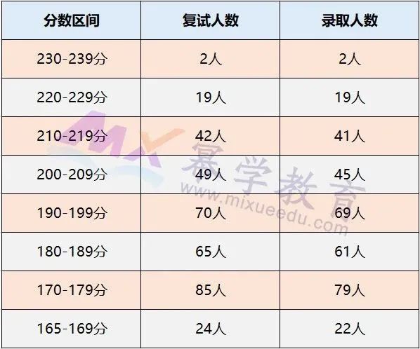 新疆大学2020年MPAcc会计硕士录取情况分析