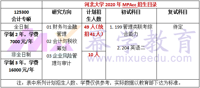 河北大学2020年MPAcc/MLis录取情况分析