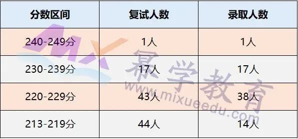 河北大学2020年MPAcc/MLis录取情况分析