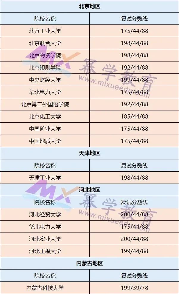 全日制复试线低于200分的MPAcc院校汇总！