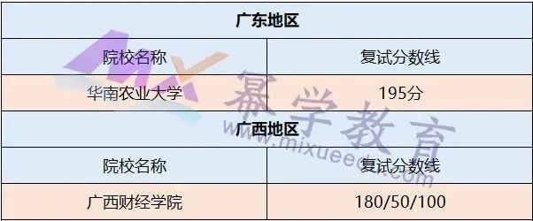 全日制复试线低于200分的MPAcc院校汇总！