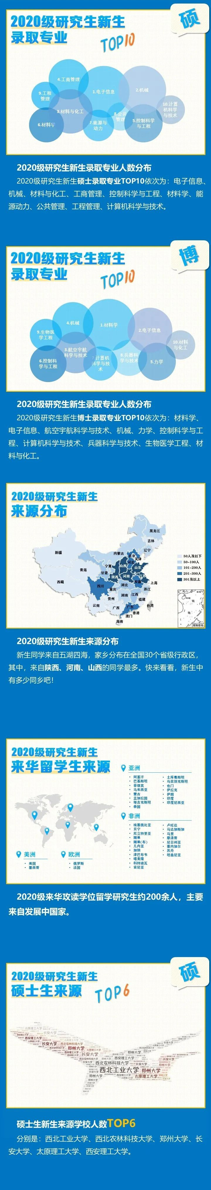 MPAcc院校：2020西北工业大学研究生新生大数据！