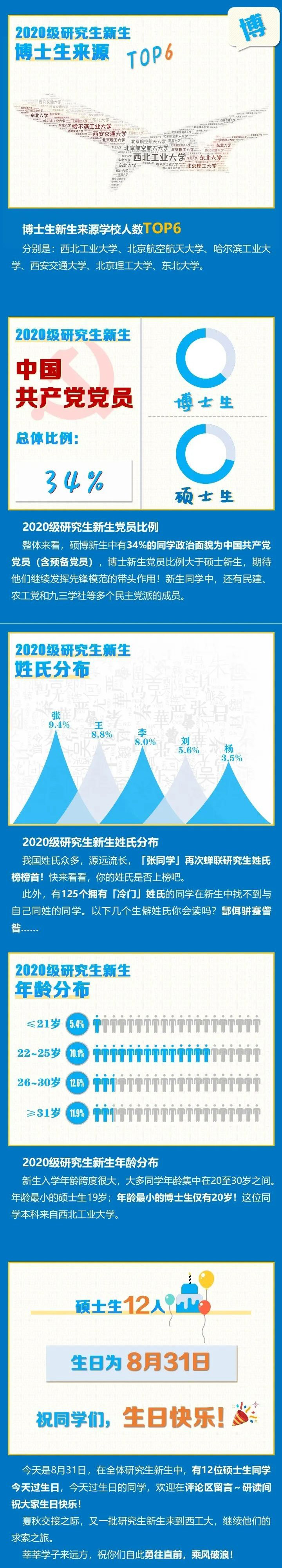 MPAcc院校：2020西北工业大学研究生新生大数据！