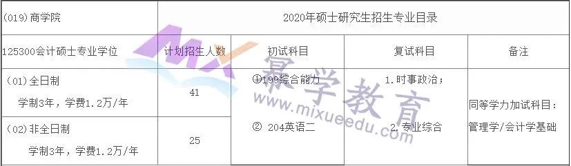 四川师范大学2020年MPAcc/MAud录取情况分析
