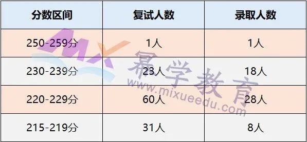 四川师范大学2020年MPAcc/MAud录取情况分析